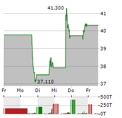 VIKING HOLDINGS Aktie 5-Tage-Chart