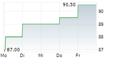 VIKING HOLDINGS LTD 5-Tage-Chart