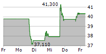 VIKING HOLDINGS LTD 5-Tage-Chart