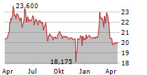 VIKING LINE ABP Chart 1 Jahr