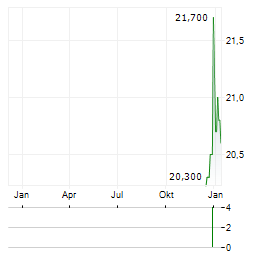 VIKING LINE Aktie Chart 1 Jahr
