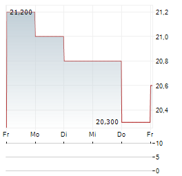 VIKING LINE Aktie 5-Tage-Chart