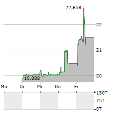 VIKING LINE Aktie 5-Tage-Chart