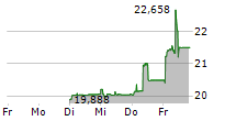 VIKING LINE ABP 5-Tage-Chart