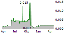 VIKING MINES LIMITED Chart 1 Jahr