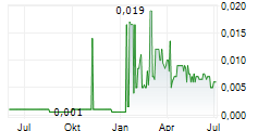 VIKING MINES LIMITED Chart 1 Jahr