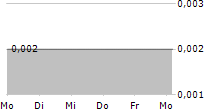 VIKING MINES LIMITED 5-Tage-Chart