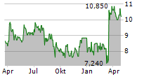 VIKING SUPPLY SHIPS AB Chart 1 Jahr