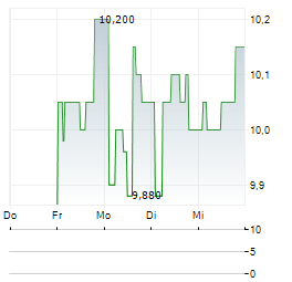 VIKING SUPPLY SHIPS Aktie 5-Tage-Chart