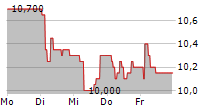 VIKING SUPPLY SHIPS AB 5-Tage-Chart