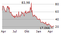 VIKING THERAPEUTICS INC Chart 1 Jahr