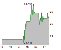 VIKING THERAPEUTICS INC Chart 1 Jahr