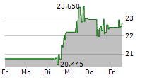 VIKING THERAPEUTICS INC 5-Tage-Chart