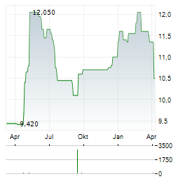 VILKYSKIU PIENINE Aktie Chart 1 Jahr