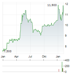 VILKYSKIU PIENINE Aktie Chart 1 Jahr