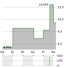 VILKYSKIU PIENINE Aktie 5-Tage-Chart