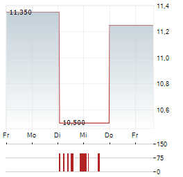 VILKYSKIU PIENINE Aktie 5-Tage-Chart