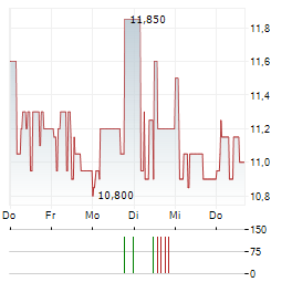 VILKYSKIU PIENINE Aktie 5-Tage-Chart