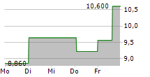 VILKYSKIU PIENINE AB 5-Tage-Chart