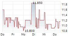 VILKYSKIU PIENINE AB 5-Tage-Chart