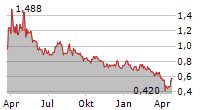 VILLAGE FARMS INTERNATIONAL INC Chart 1 Jahr