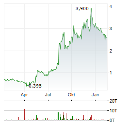 VILLAGE FARMS Aktie Chart 1 Jahr