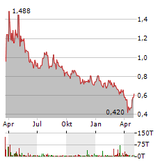 VILLAGE FARMS Aktie Chart 1 Jahr