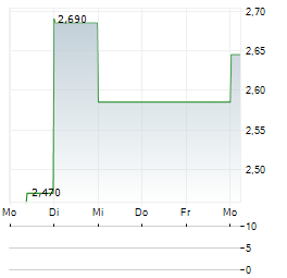 VILLAGE FARMS Aktie 5-Tage-Chart