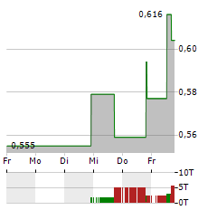 VILLAGE FARMS Aktie 5-Tage-Chart