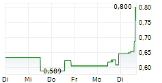 VILLAGE FARMS INTERNATIONAL INC 5-Tage-Chart