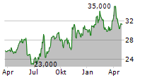 VILLAGE SUPER MARKET INC Chart 1 Jahr