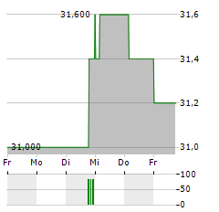 VILLAGE SUPER MARKET Aktie 5-Tage-Chart