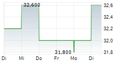 VILLAGE SUPER MARKET INC 5-Tage-Chart