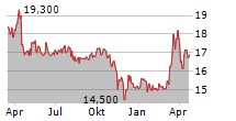 VILLEROY & BOCH AG Chart 1 Jahr