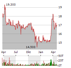 VILLEROY & BOCH Aktie Chart 1 Jahr