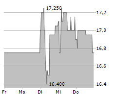 VILLEROY & BOCH AG Chart 1 Jahr