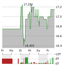 VILLEROY & BOCH Aktie 5-Tage-Chart