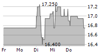 VILLEROY & BOCH AG 5-Tage-Chart