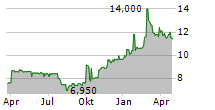 VILNIAUS BALDAI AB Chart 1 Jahr