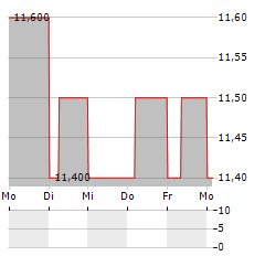 VILNIAUS BALDAI Aktie 5-Tage-Chart