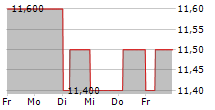 VILNIAUS BALDAI AB 5-Tage-Chart