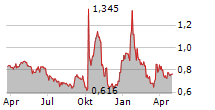 VIMAB GROUP AB Chart 1 Jahr