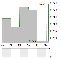 VIMAB GROUP Aktie 5-Tage-Chart