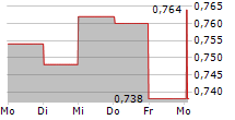 VIMAB GROUP AB 5-Tage-Chart