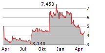 VIMEO INC Chart 1 Jahr