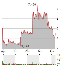 VIMEO Aktie Chart 1 Jahr