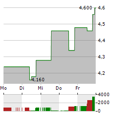 VIMEO Aktie 5-Tage-Chart