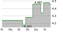 VIMEO INC 5-Tage-Chart