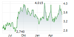 VIMIAN GROUP AB Chart 1 Jahr