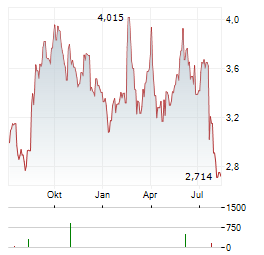 VIMIAN GROUP Aktie Chart 1 Jahr